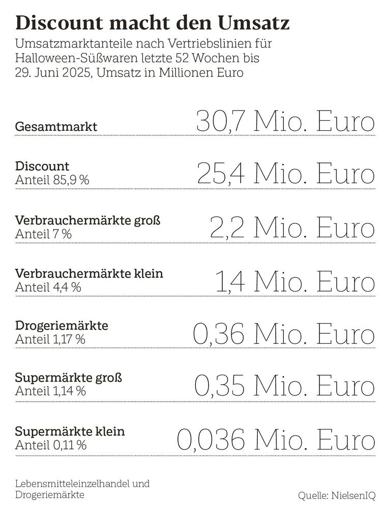 Umsatzentwicklung der Halloween-Süßwaren nach Vertriebslinien