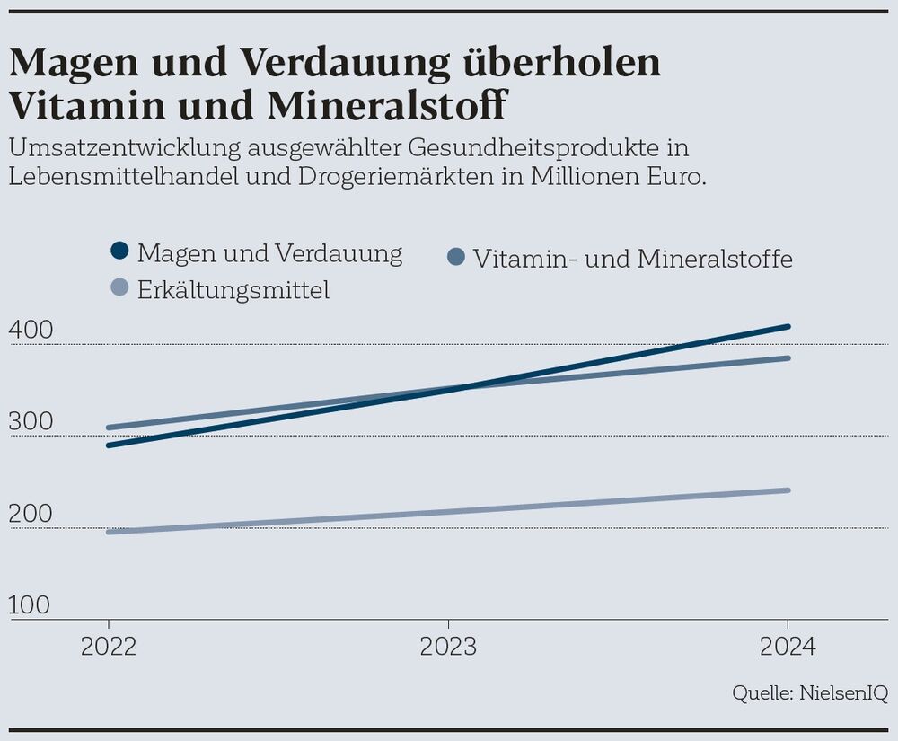 Umsatzentwicklung ausgewählter Gesundheitsprodukte in Lebensmittelhandel und Drogeriemärkten in Millionen Euro