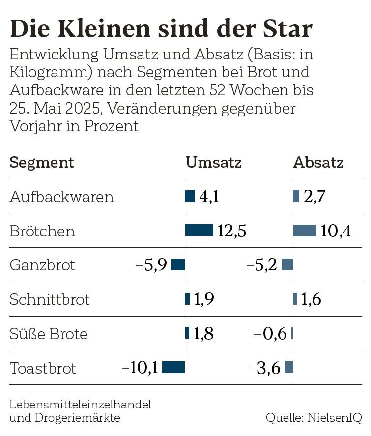 Entwicklung Umsatz und Absatz (Basis: in Kilogramm) nach Segmenten bei Brot und Aufbackware