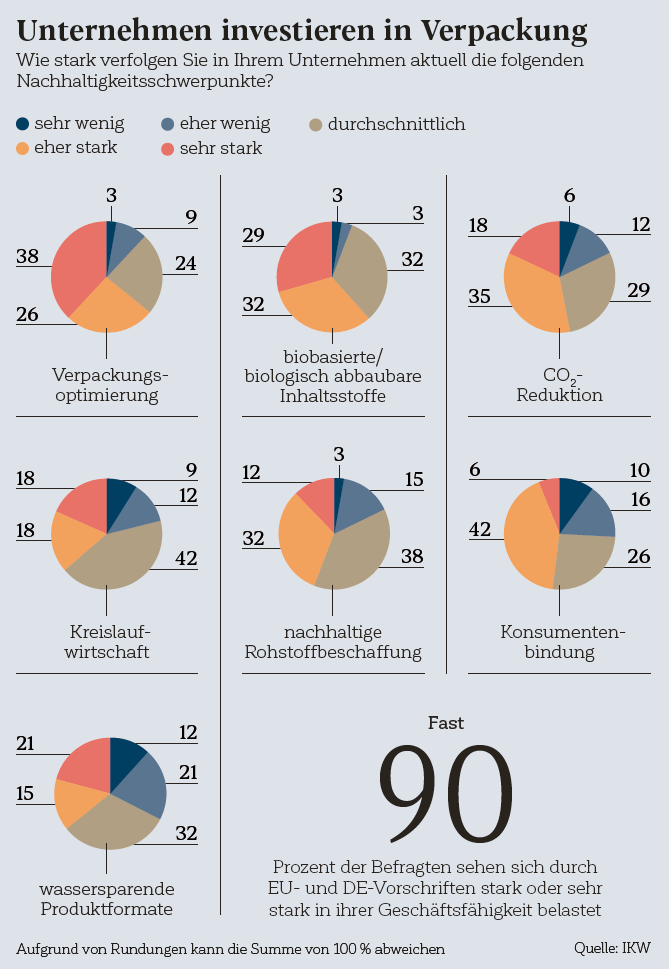 Wie stark verfolgen Unternehmen Nachhaltigkeitsschwerpunkte
