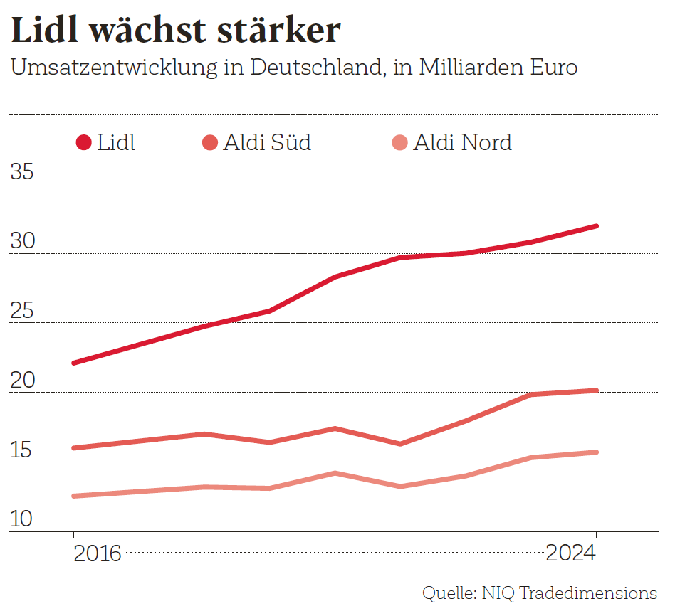 Lidl wächst stärker