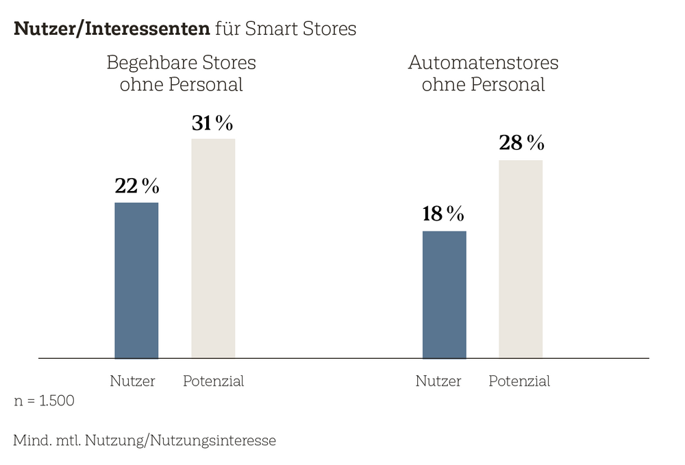 Smart-Store-Nutzung / Zielgruppe