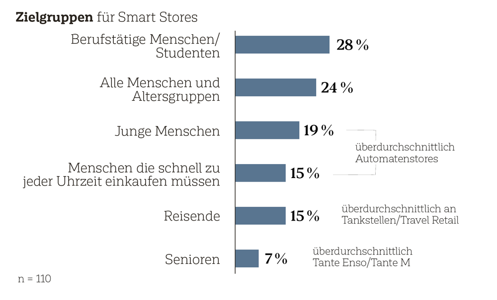 Smart-Store-Nutzung/-Zielgruppe