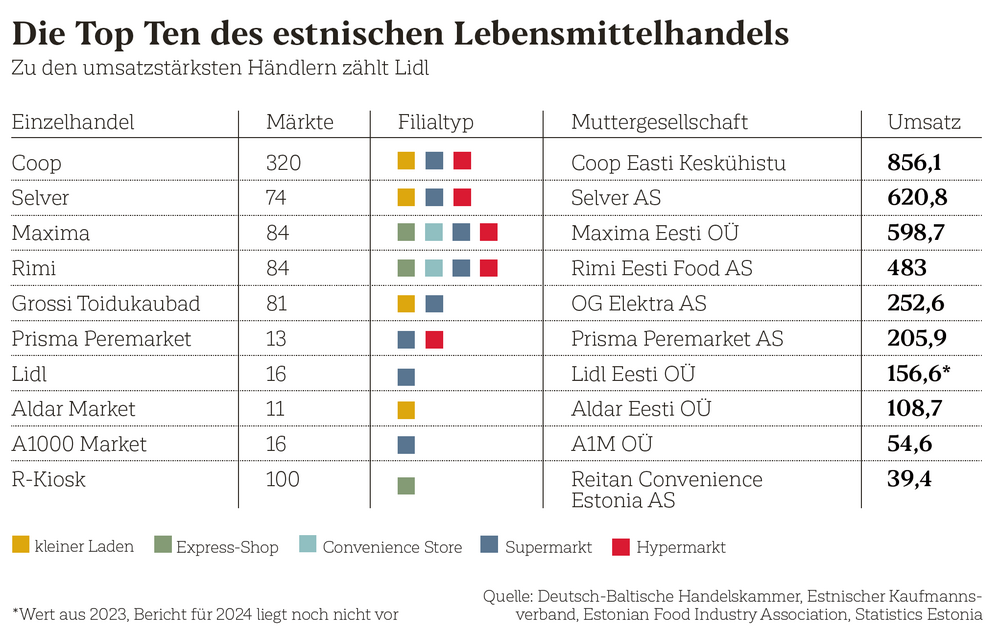 Die Top Ten des estnischen Lebensmittelhandels