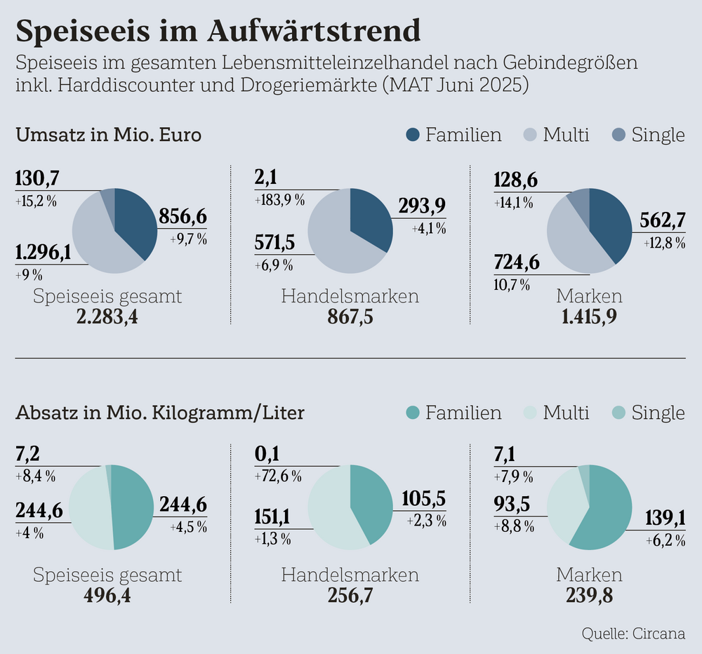Speiseeis im Aufwärtstrend