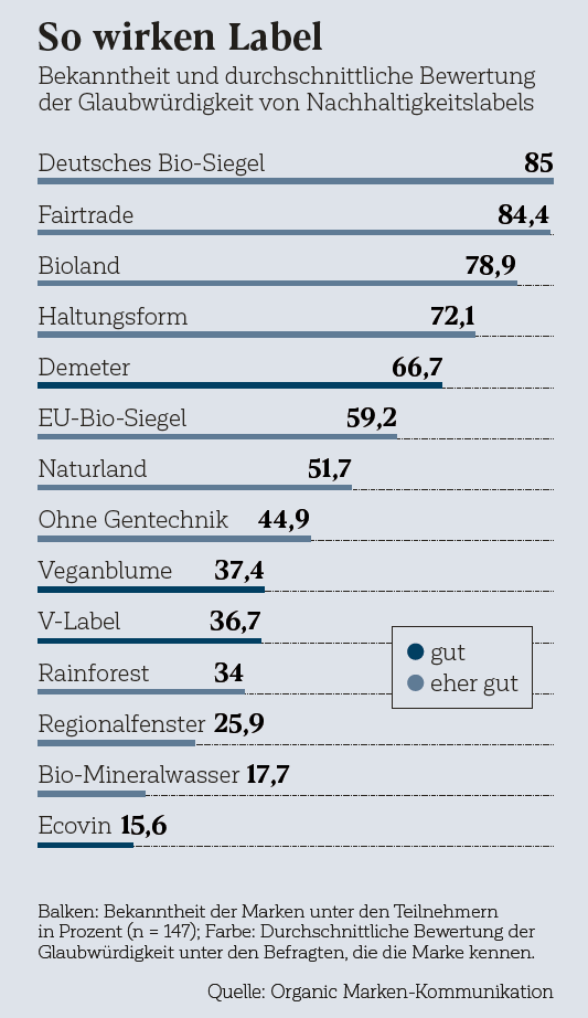 So wirken Nachhaltigkeitslabel