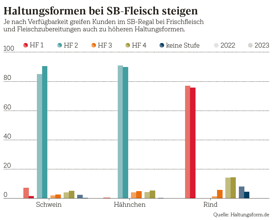 Haltungsformen bei SB-Fleisch steigen