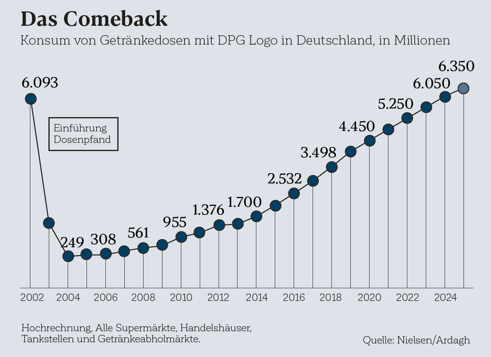 Das Comeback der Getränkedose
