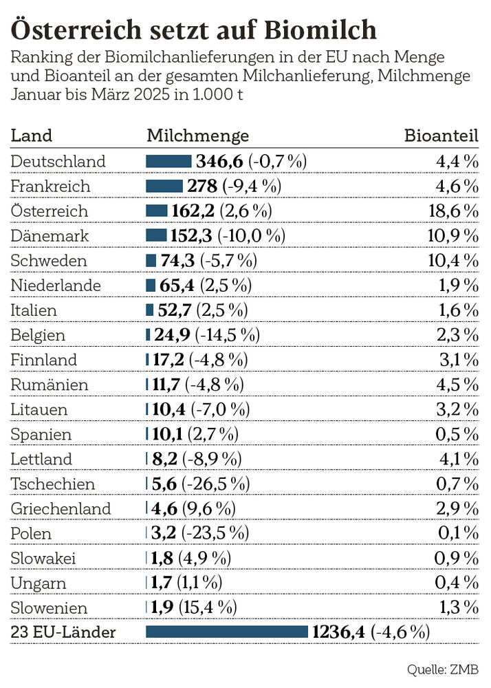 Österreich setzt auf Biomilch