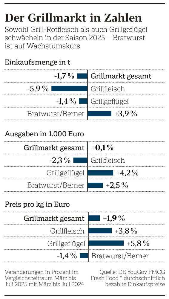 Bratwurst ist auf Wachstumskurs