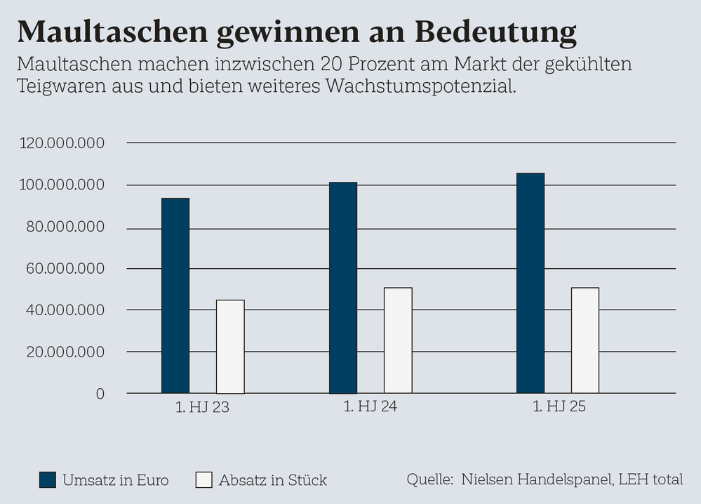 Maultaschen gewinnen an Bedeutung