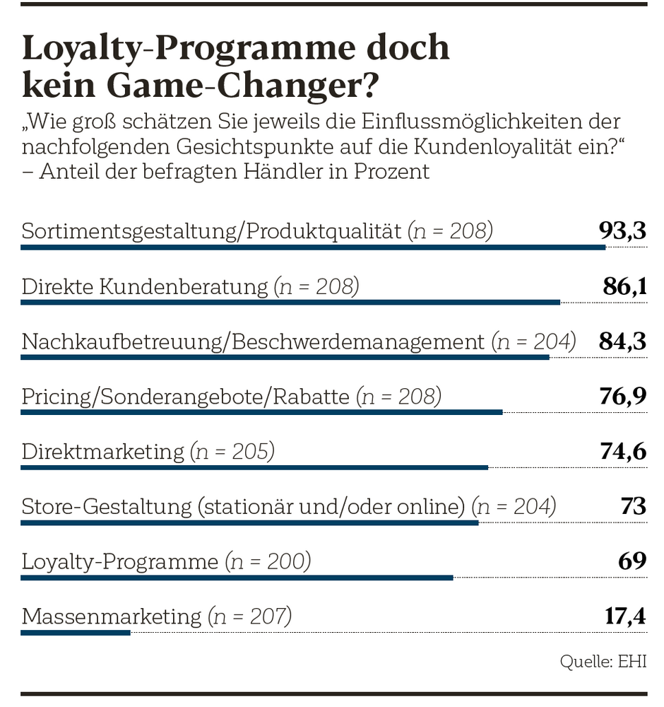 Loyalty-Programme doch kein Game-Changer