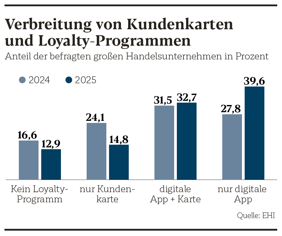 Verbreitung von Kundenkarten und Loyalty-Programmen