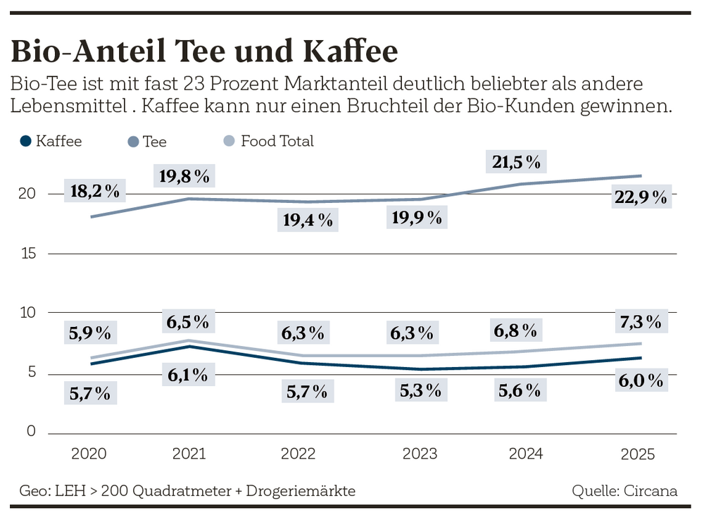 Bio-Tee ist mit fast 23 Prozent Marktanteil deutlich beliebter als andere Lebensmittel .