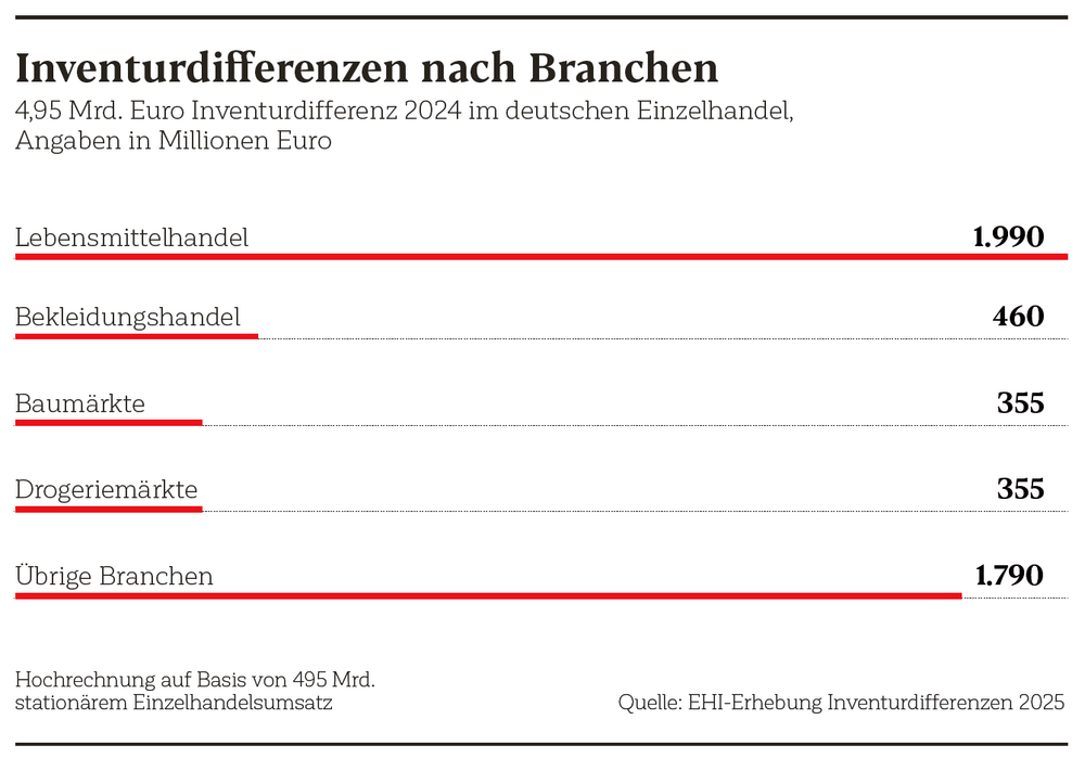 Inventurdifferenzen nach Branchen