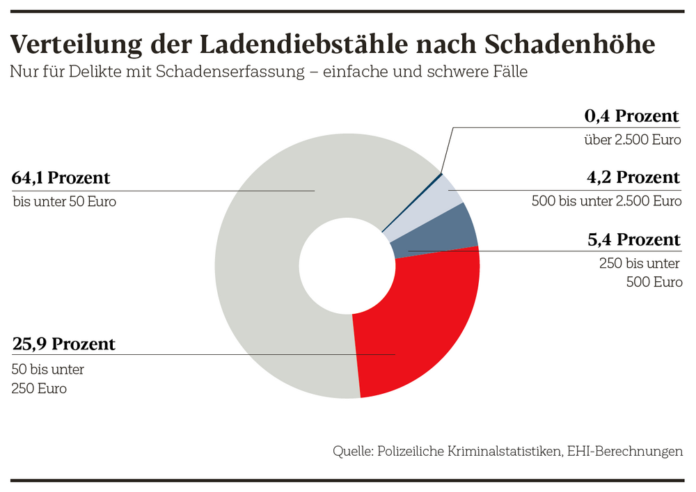 Verteilung der Ladendiebstähle nach Schadenhöhe