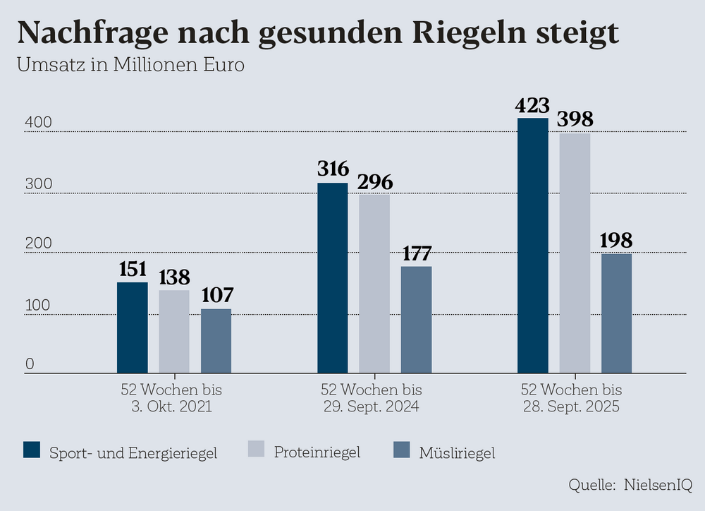 Nachfrage nach gesunden Riegeln steigt