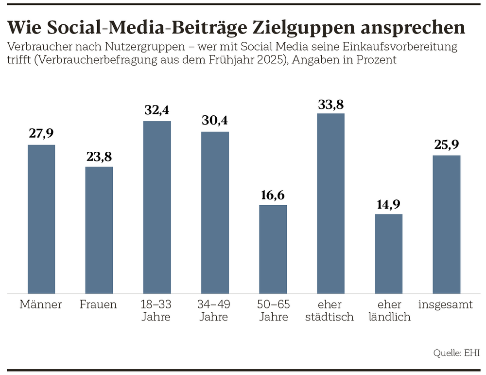 Wie Social-Media-Beiträge Zielgruppen ansprechen