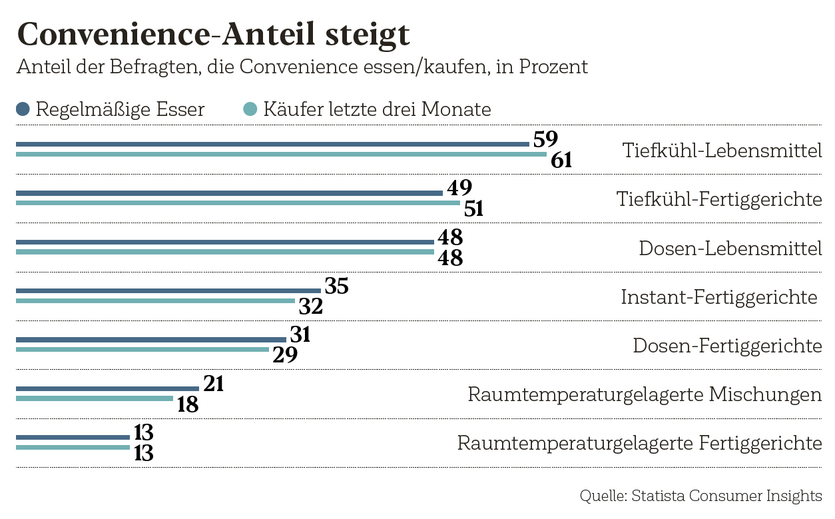 Convenience-Anteil steigt