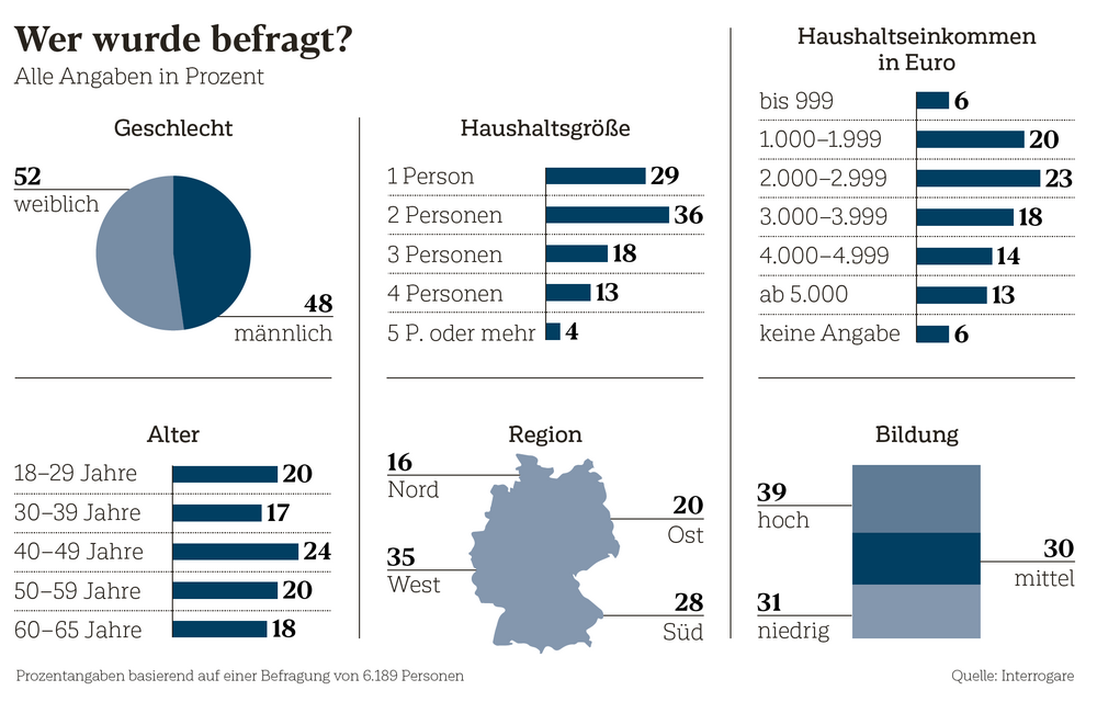 Bei wem wurde die PdJ-Befragung durchgeführt