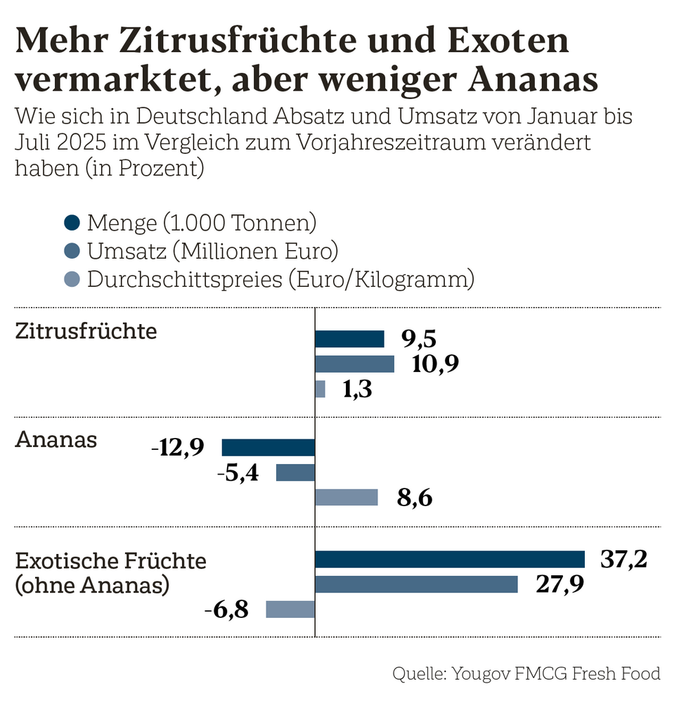 Mehr exotische Früchte vermarktet, weniger Ananas