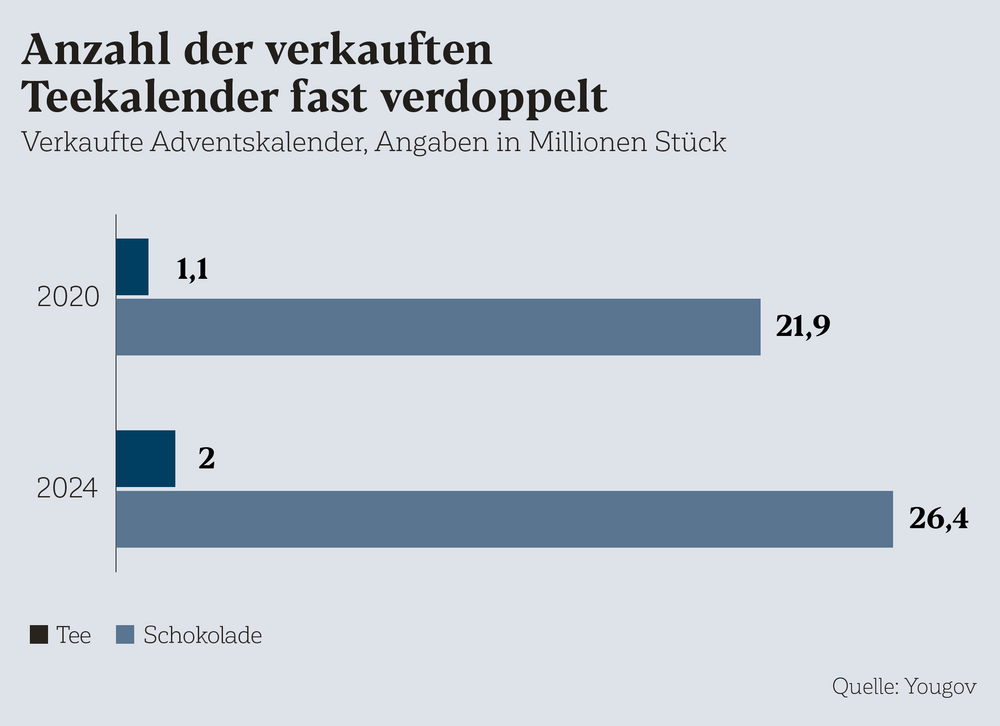 Anzahl der verkauften Teekalender