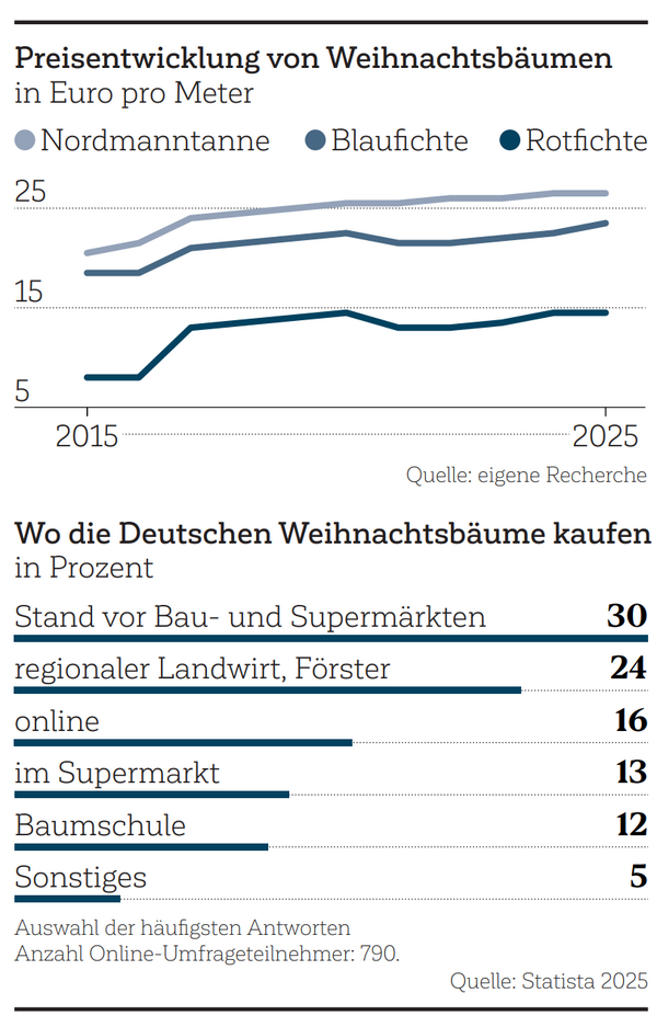 statistikenweihnachtsbaum