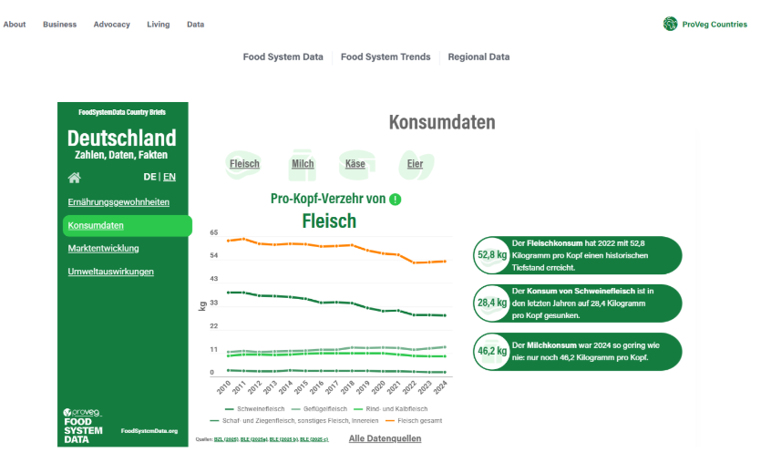 Proveg startet neues Datenportal 