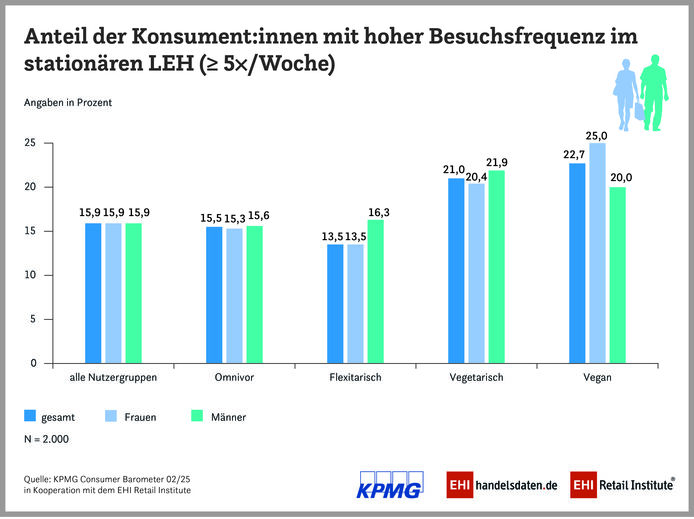 03 25 PM ConsBaro Besucher Frequenz LEH 900x670px CMYK