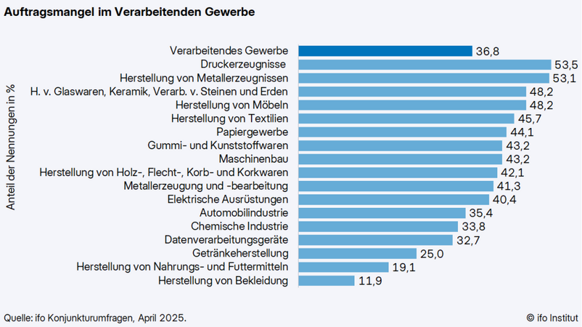 20250521 ifo ku auftragsmangel 1 vg de