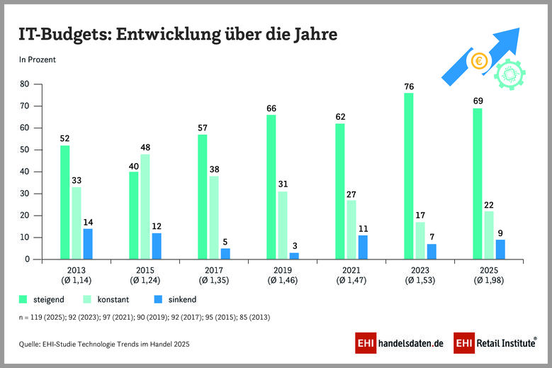Säulendiagramm: IT-Budgets: Entwicklung über die Jahre