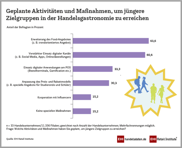 2025 PM WP Handelsgastro Ansprache juengere Zielgruppe 900x630px RGB