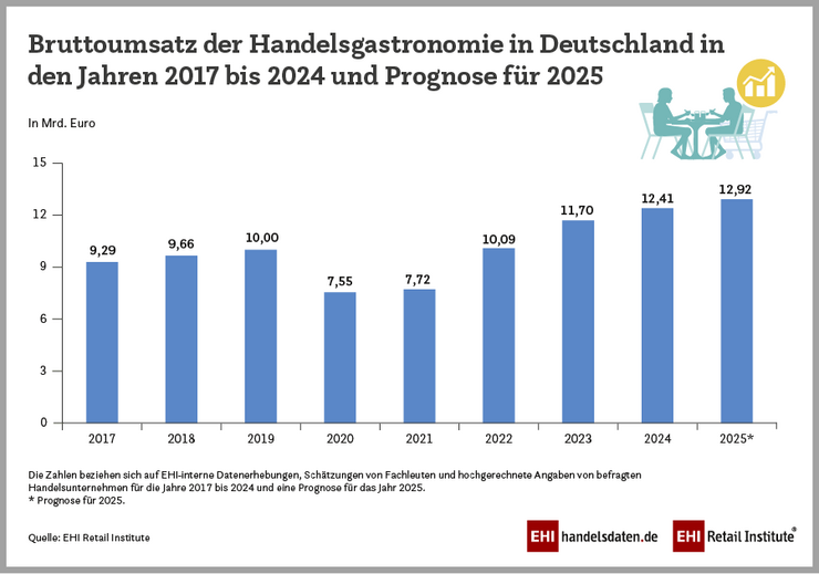 2025 PM WP Handelsgastro Bruttoumsatz 900x630px RGB