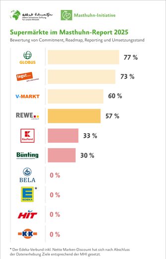 Ergebnisse Supermarkte Druck CC BY 4.0 Albert Schweitzer Stiftung fur unsere Mitwelt