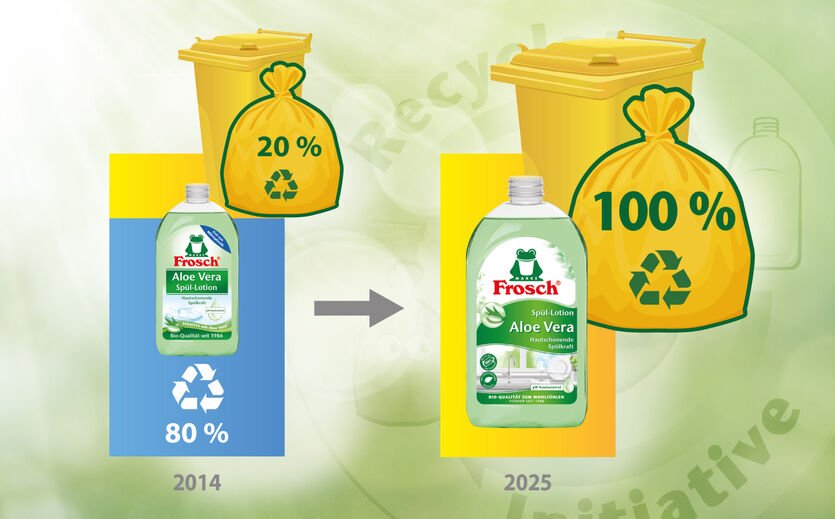 Artikelbild Frosch-Hersteller setzt auf Recyclingflaschen