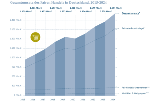 csm Gesamtumsatz a31882b87f