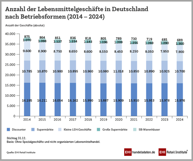 PM handel aktuell Anzahl LEH Geschaefte 2014 2024 900x750px RGB