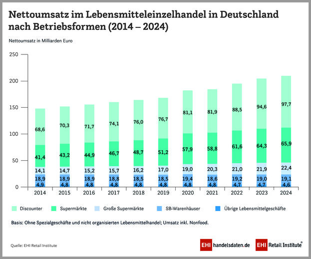PM handel aktuell Umsatz LEH Geschaefte 2014 2024 900x750px CMYK