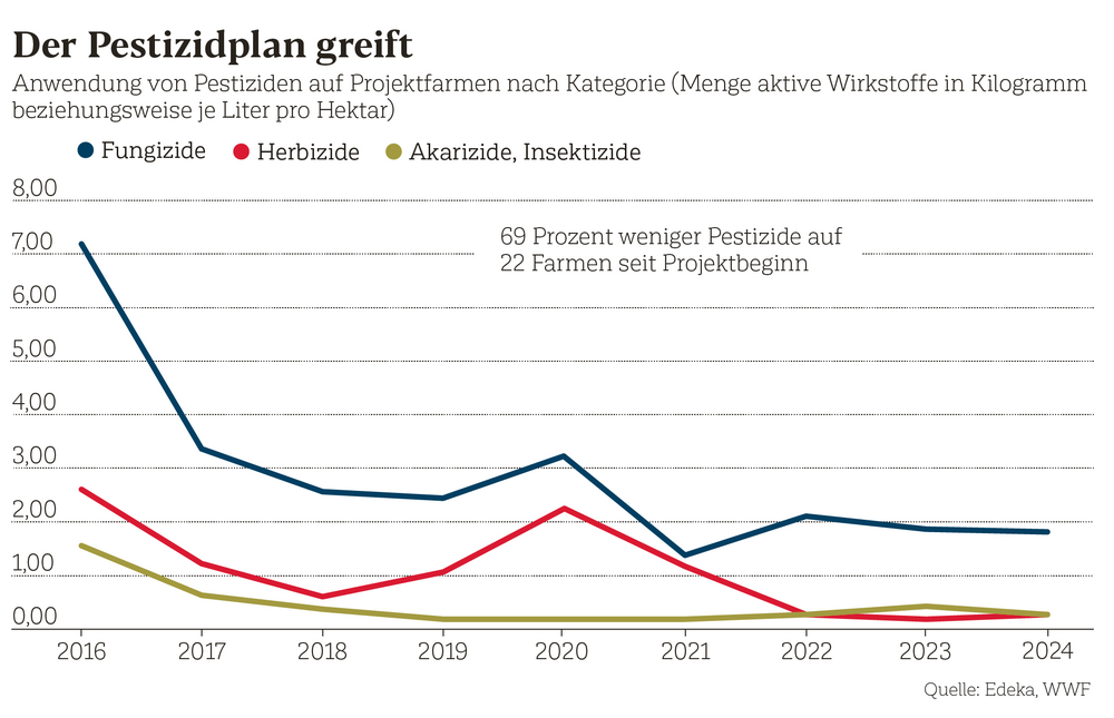 Anwendung von Pestiziden auf Projektfarmen nach Kategorie