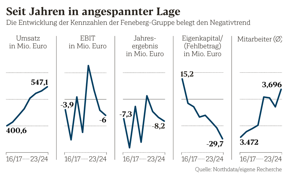 Die Entwicklung der Kennzahlen der Feneberg-Gruppe belegt den Negativtrend