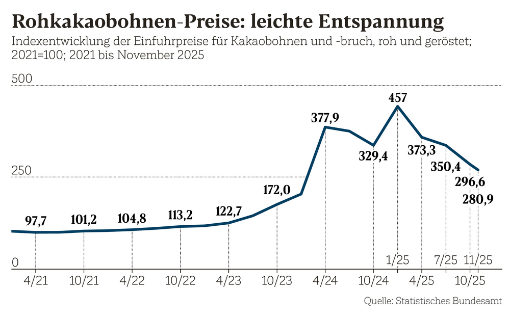 Rohkakaobohnen-Preise: leichte Entspannung