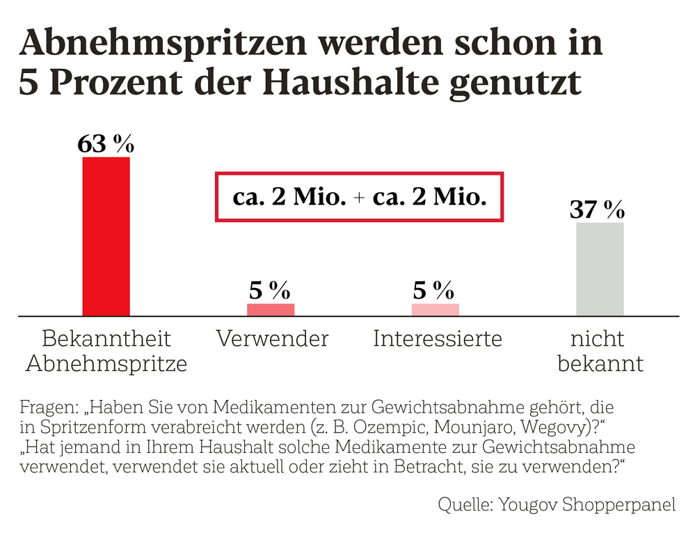 Abnehmspritzen werden schon in 5 Prozent der Haushalte genutzt