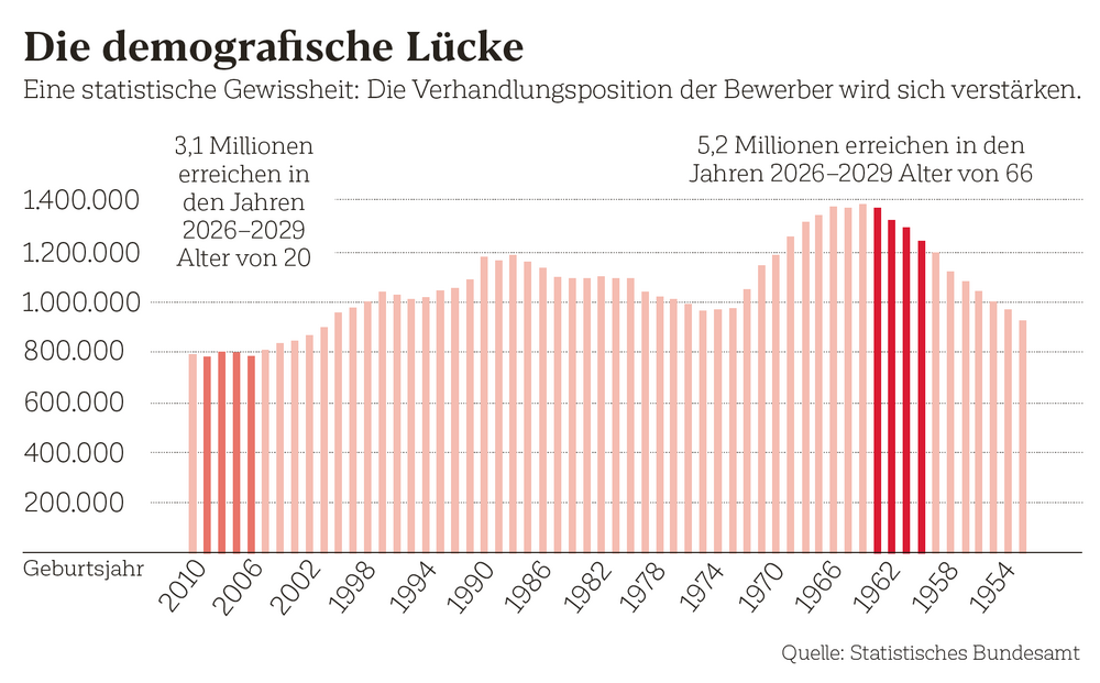Die demografische Lücke