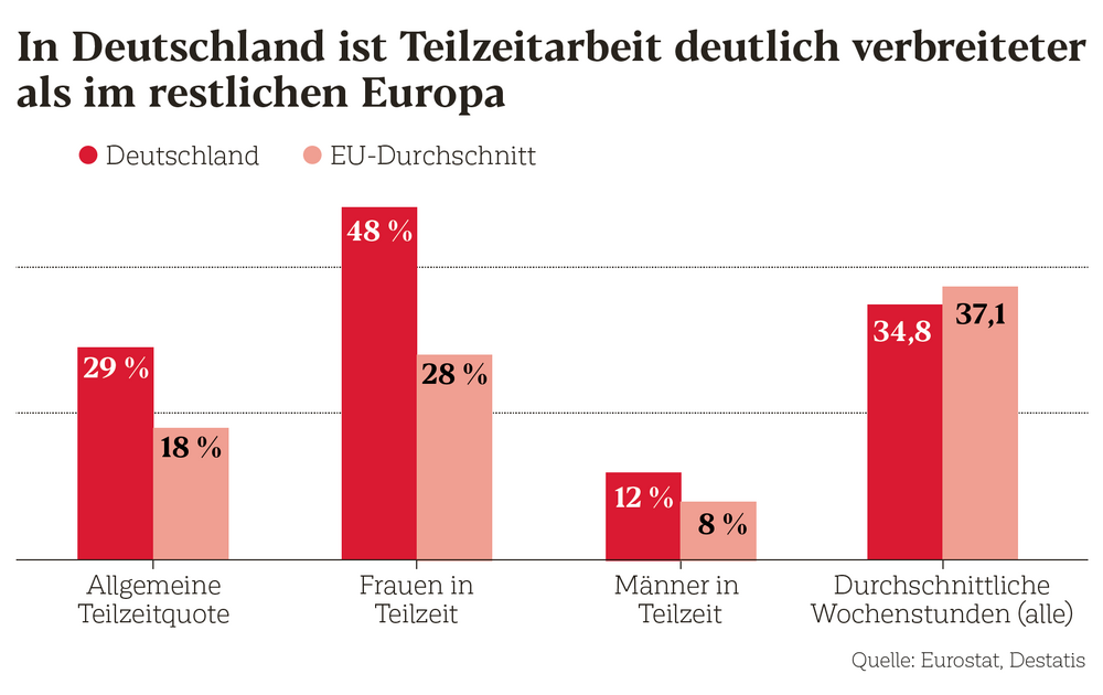 Anteil an in Teilzeit arbeitenden von Frauen im Vergleich