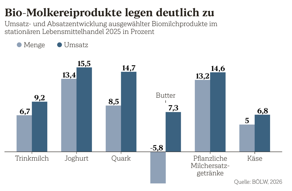 Bio-Molkereiprodukte legen deutlich zu