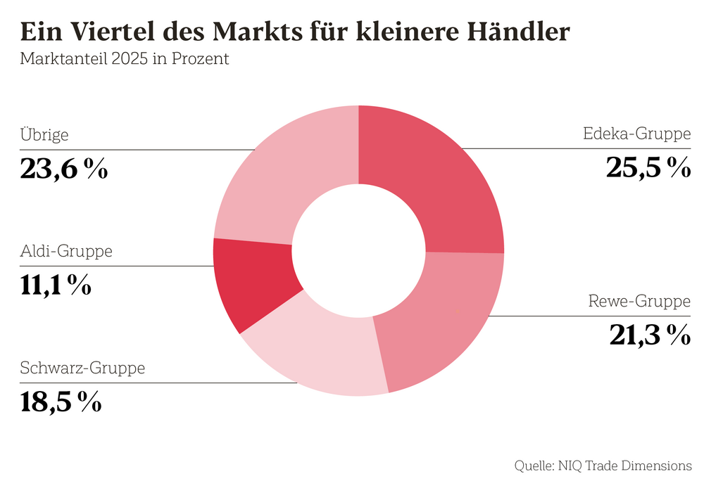 Marktanteile 2025 im Lebensmittelhandel: Ein Viertel des Marktes fällt an kleinere Händler