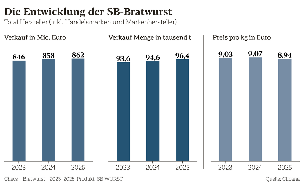 Die Entwicklung der SB-Bratwurst