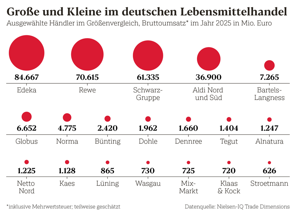 Große und Kleine im deutschen Lebensmittelmarkt