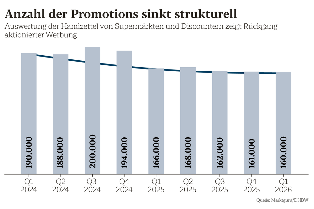 Anzahl der Promotions sinkt