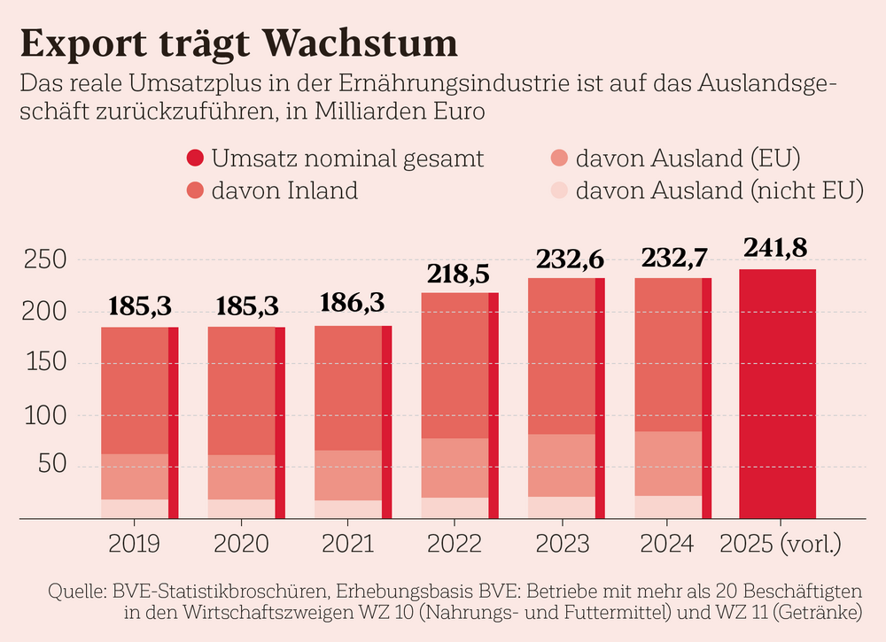 Export trägt Wachstum